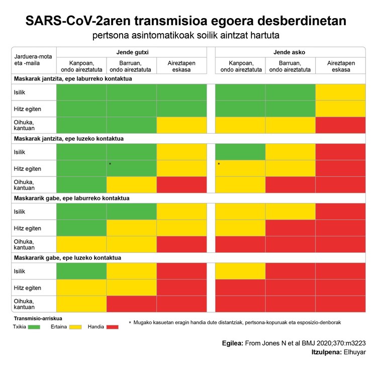 COVIDaren transmisioa egoera desberdinetan COVIDaren transmisioa egoera desberdinetan